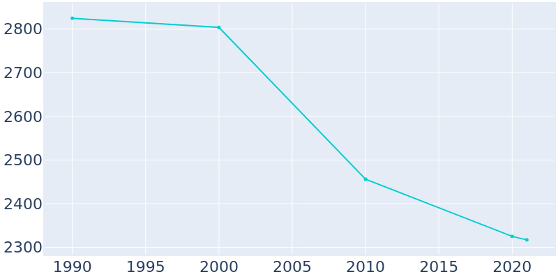 Population Graph For Homerville, 1990 - 2022
