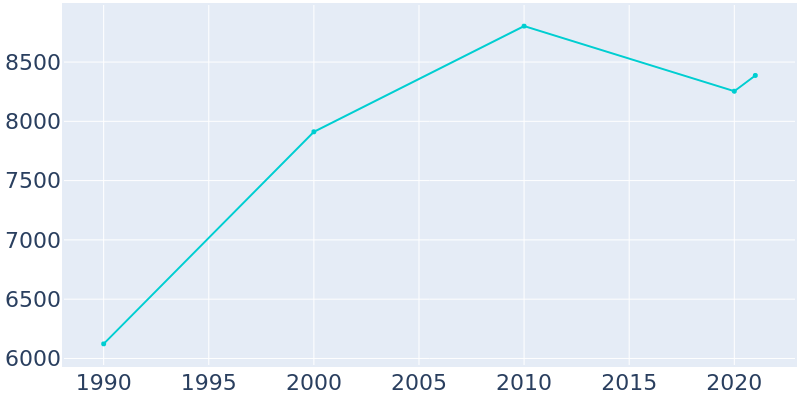 Population Graph For Hondo, 1990 - 2022