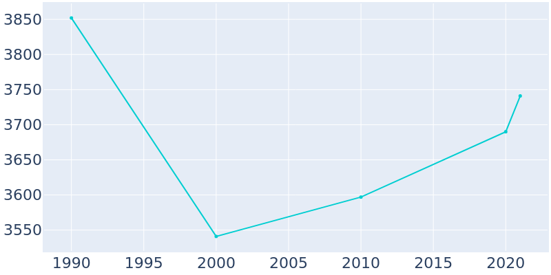 Population Graph For Honea Path, 1990 - 2022