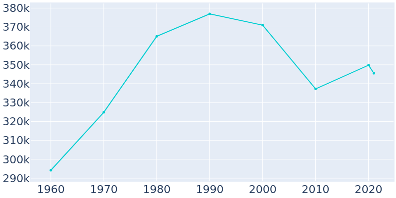 Population Graph For Honolulu, 1960 - 2022