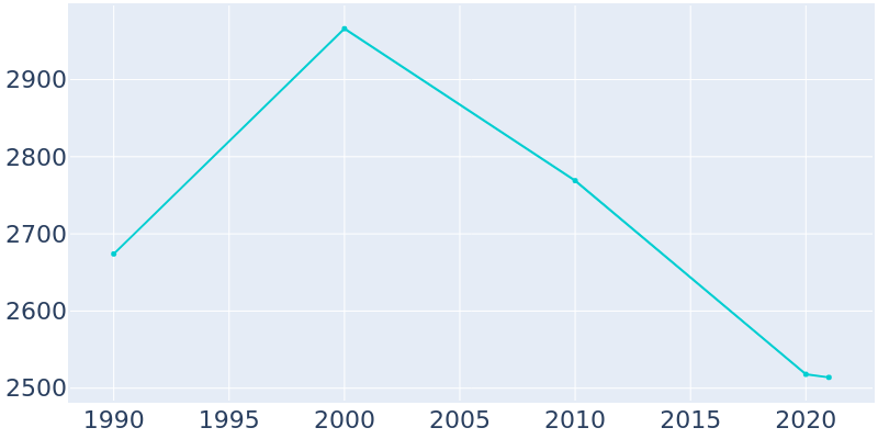 Population Graph For Hooks, 1990 - 2022