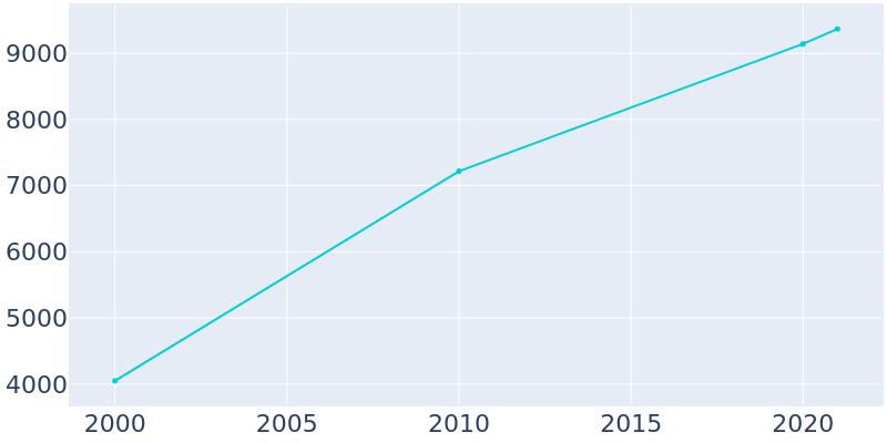 Population Graph For Hooper, 2000 - 2022