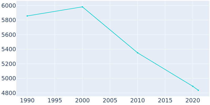 Population Graph For Hoopeston, 1990 - 2022