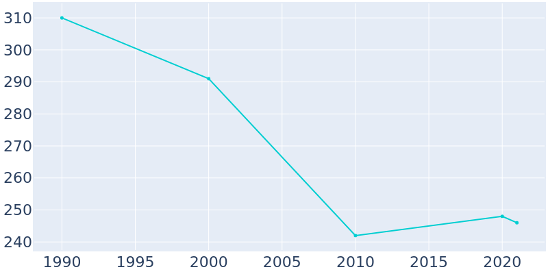 Population Graph For Hoople, 1990 - 2022