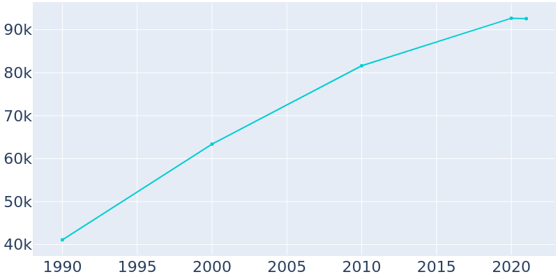 Population Graph For Hoover, 1990 - 2022