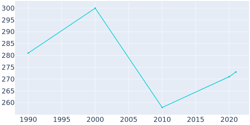 Population Graph For Hope, 1990 - 2022