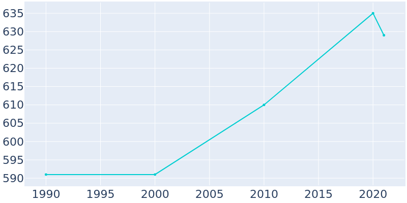 Population Graph For Hopkins, 1990 - 2022