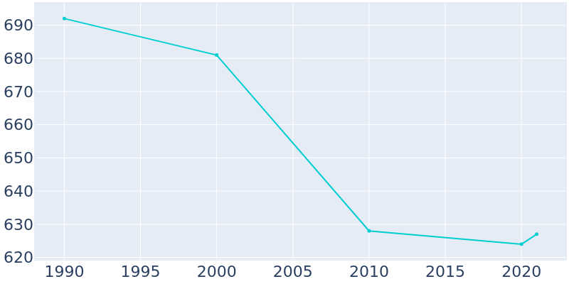 Population Graph For Hopkinton, 1990 - 2022