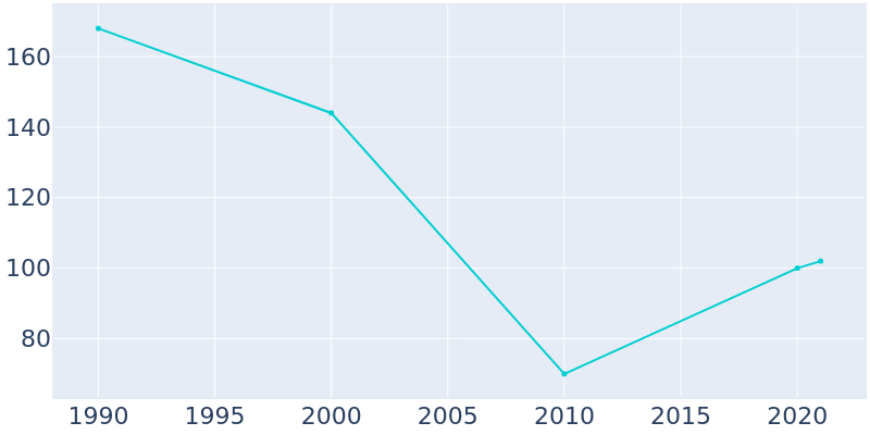 Population Graph For Horace, 1990 - 2022