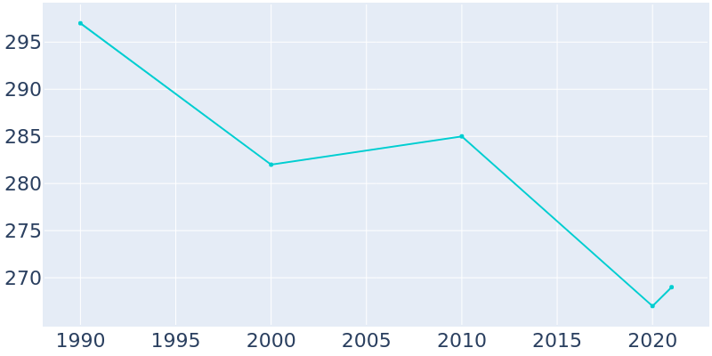 Population Graph For Hoskins, 1990 - 2022