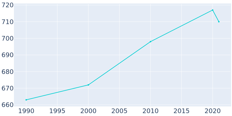 Population Graph For Hospers, 1990 - 2022