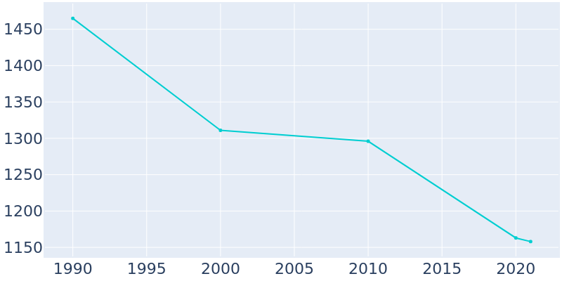 Population Graph For Houston, 1990 - 2022