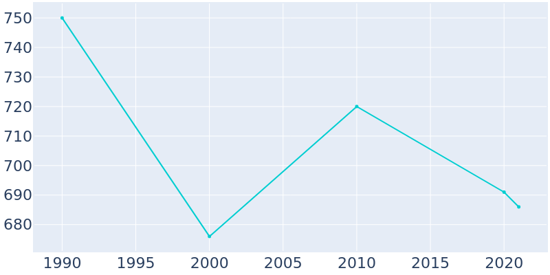 Population Graph For Howard, 1990 - 2022
