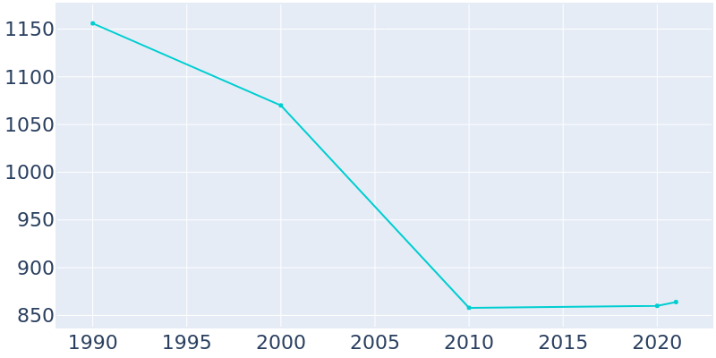 Population Graph For Howard, 1990 - 2022