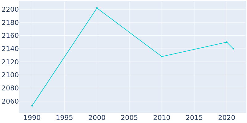 Population Graph For Hughesville, 1990 - 2022