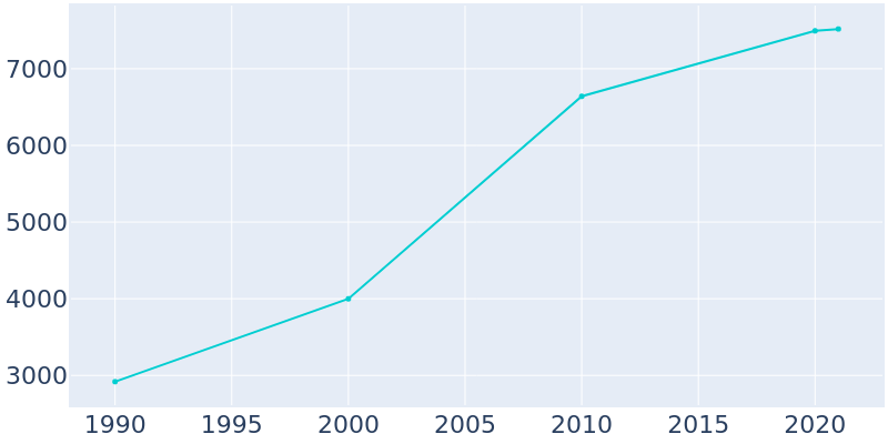 Population Graph For Hughson, 1990 - 2022