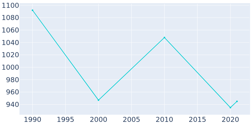 Population Graph For Humansville, 1990 - 2022