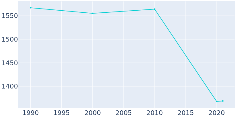 Population Graph For Huntsville, 1990 - 2022