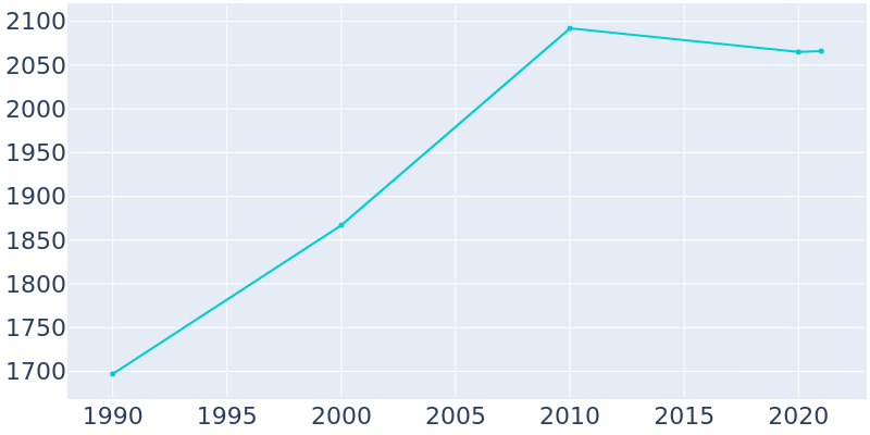 Population Graph For Hurlock, 1990 - 2022