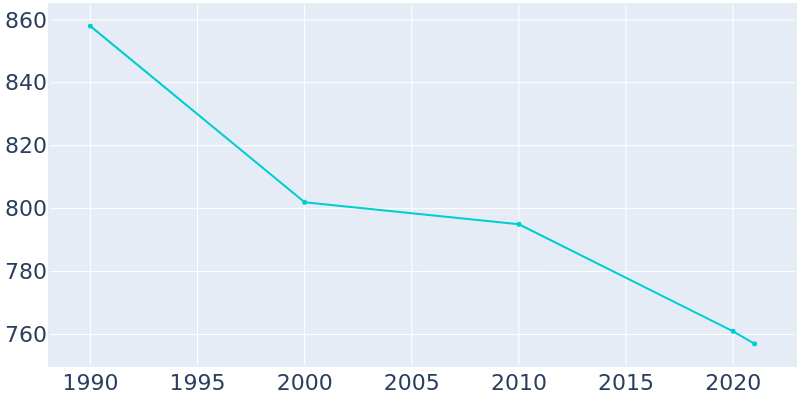 Population Graph For Hurst, 1990 - 2022