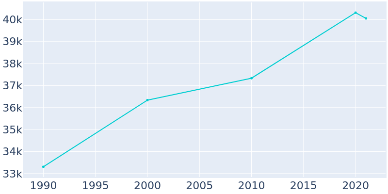 Population Graph For Hurst, 1990 - 2022