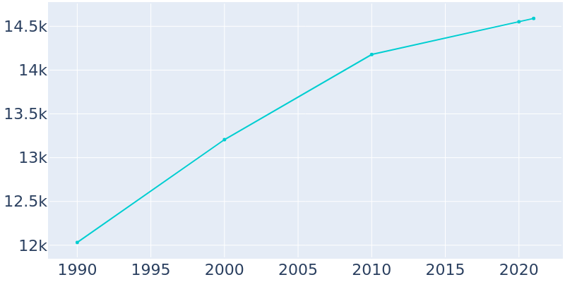 Population Graph For Hutchinson, 1990 - 2022