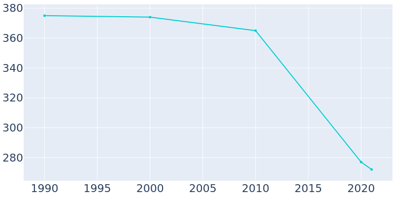 Population Graph For Hyden, 1990 - 2022
