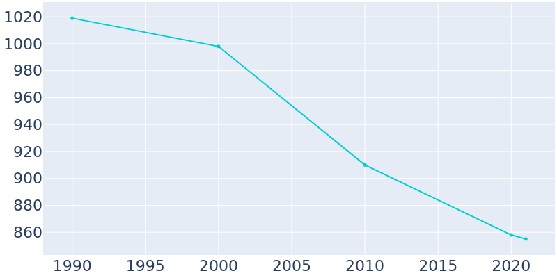 Population Graph For Hyndman, 1990 - 2022