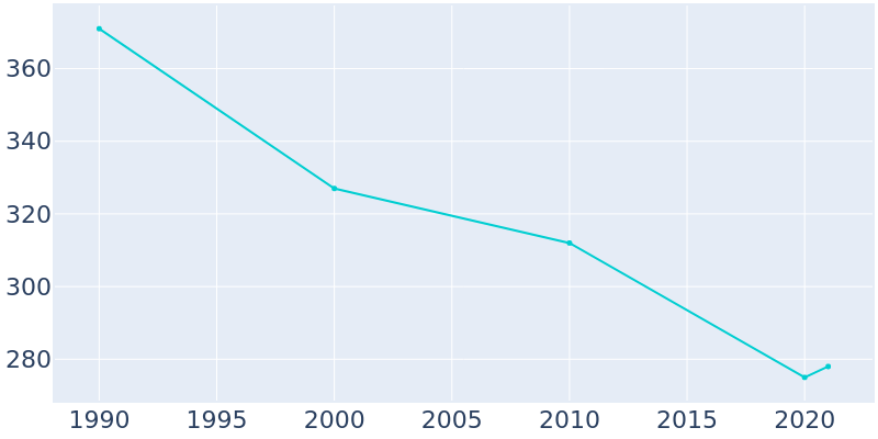Population Graph For Hysham, 1990 - 2022
