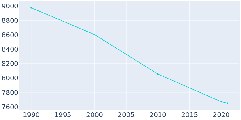 Population Graph For Ilion, 1990 - 2022