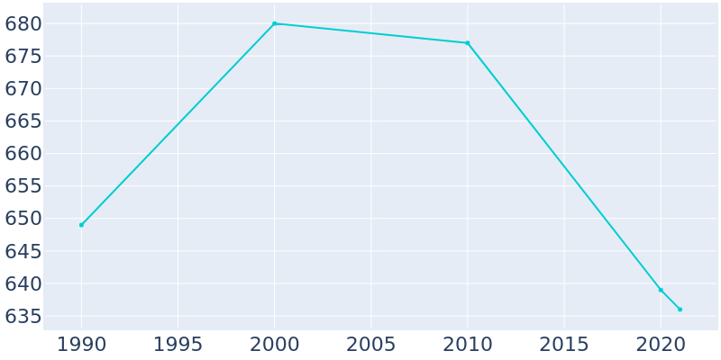 Population Graph For Imboden, 1990 - 2022