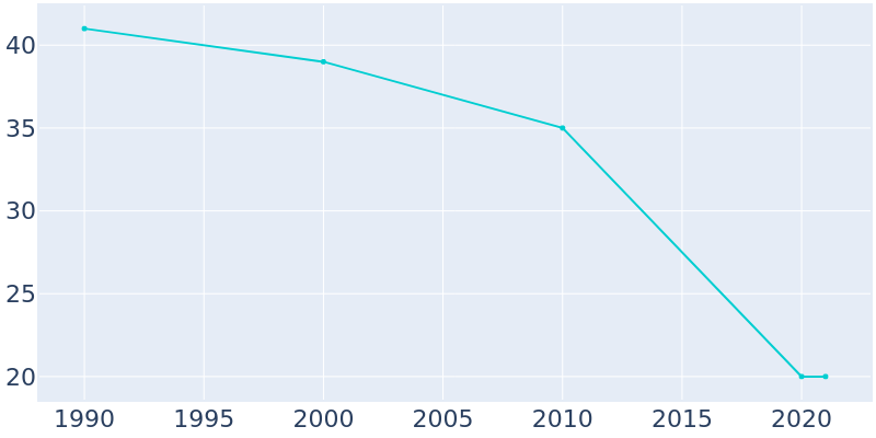 Population Graph For Impact, 1990 - 2022