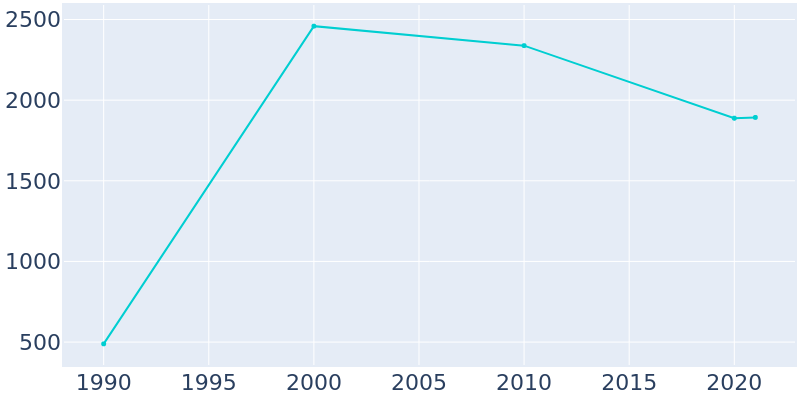 Population Graph For Ina, 1990 - 2022