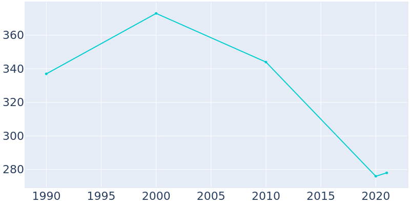 Population Graph For Indiahoma, 1990 - 2022