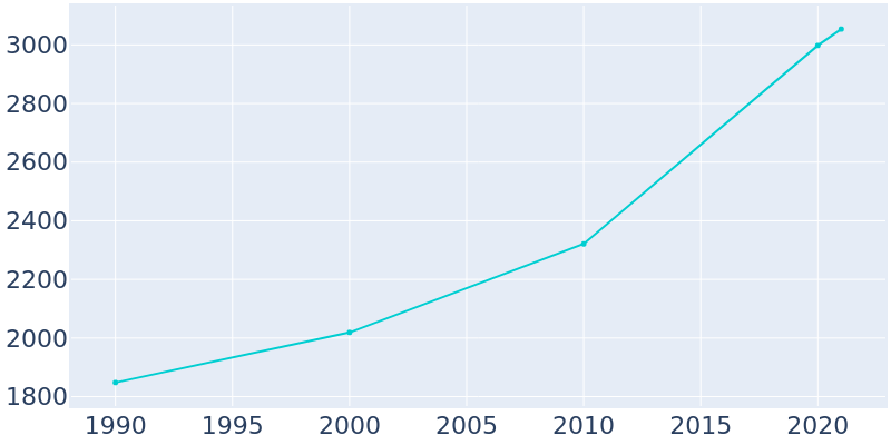 Population Graph For Inman, 1990 - 2022