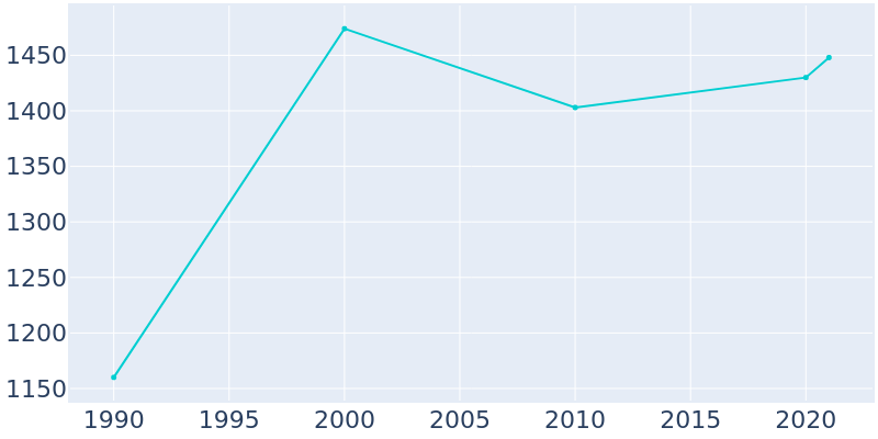 Population Graph For Interlachen, 1990 - 2022