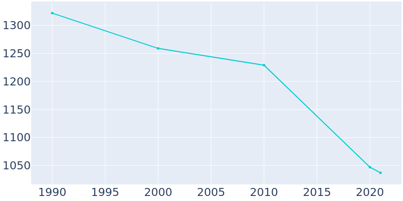 Population Graph For Iraan, 1990 - 2022