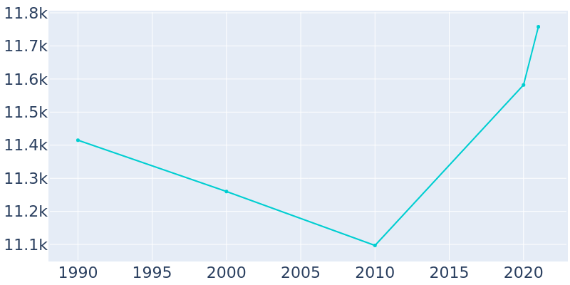 Population Graph For Irmo, 1990 - 2022