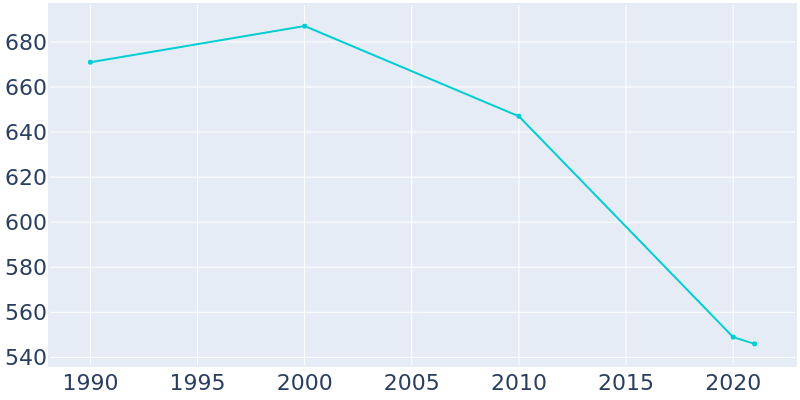 Population Graph For Irvona, 1990 - 2022