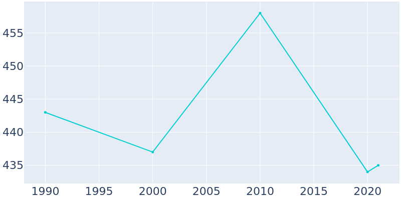Population Graph For Island, 1990 - 2022