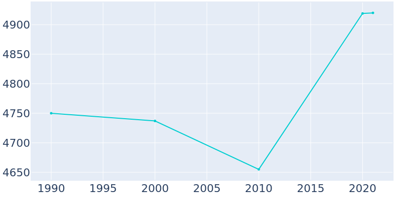 Population Graph For Island Park, 1990 - 2022