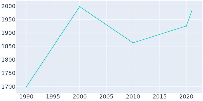Population Graph For Italy, 1990 - 2022