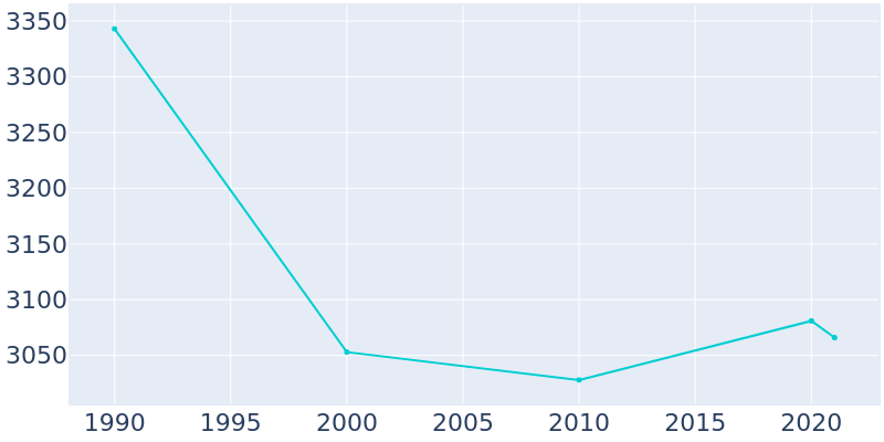 Population Graph For Iuka, 1990 - 2022
