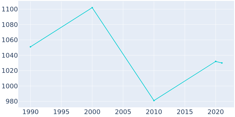 Population Graph For Ivey, 1990 - 2022