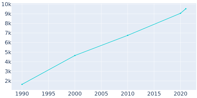Population Graph For Ivins, 1990 - 2022