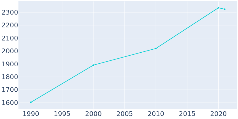 Population Graph For Jacksboro, 1990 - 2022
