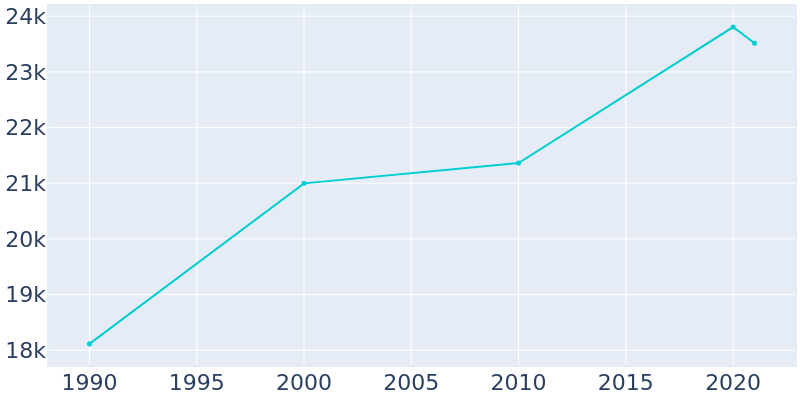 Population Graph For Jacksonville Beach, 1990 - 2022
