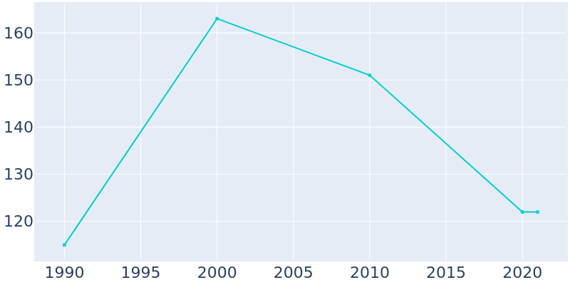 Population Graph For Jacksonville, 1990 - 2022