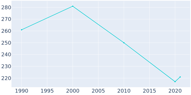 Population Graph For Jacob City, 1990 - 2022
