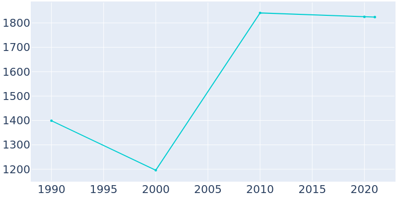 Population Graph For Jacobus, 1990 - 2022